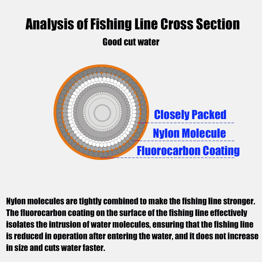 Premium Monofilament Fishing L - Fluorocarbon Line review and price